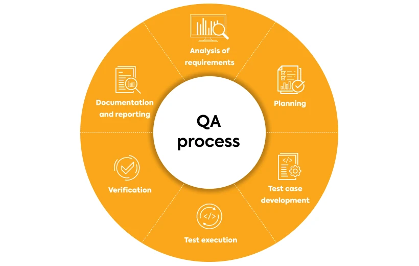 steps-of-the-qa-process